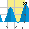 Hall Island tide chart for Thursday, July 22, 2021