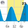 Hall Island tide chart for Friday, July 23, 2021