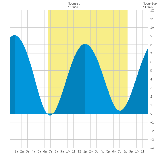 Hall Island tide chart for Tuesday, July 27, 2021