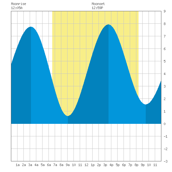 Hall Island tide chart for Friday, July 30, 2021
