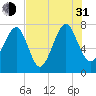 Hall Island tide chart for Saturday, July 31, 2021
