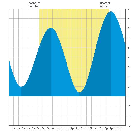 Hall Island tide chart for Wednesday, July 7, 2021