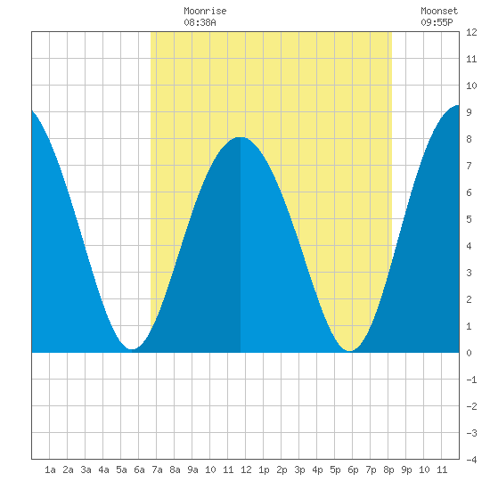 Hall Island tide chart for Tuesday, August 10, 2021