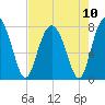 Hall Island tide chart for Tuesday, August 10, 2021