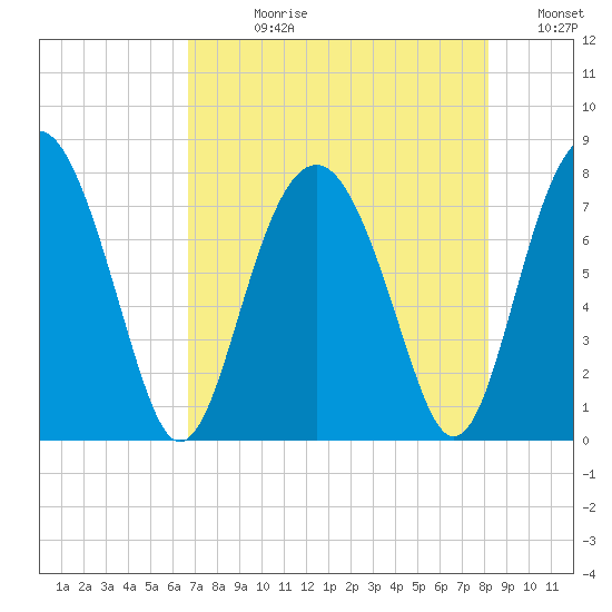Hall Island tide chart for Wednesday, August 11, 2021