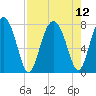 Hall Island tide chart for Thursday, August 12, 2021