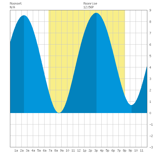 Hall Island tide chart for Saturday, August 14, 2021