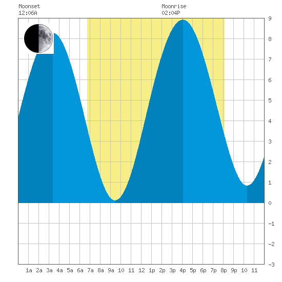Hall Island tide chart for Sunday, August 15, 2021