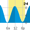 Hall Island tide chart for Tuesday, August 24, 2021