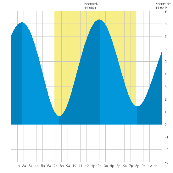 Hall Island tide chart for Friday, August 27, 2021