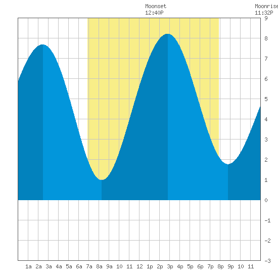 Hall Island tide chart for Saturday, August 28, 2021