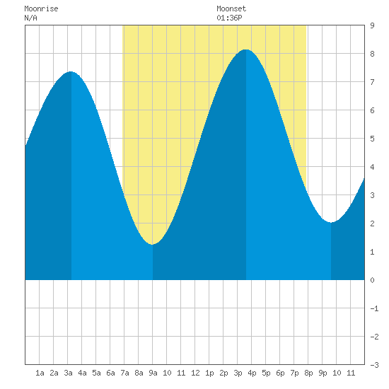Hall Island tide chart for Sunday, August 29, 2021