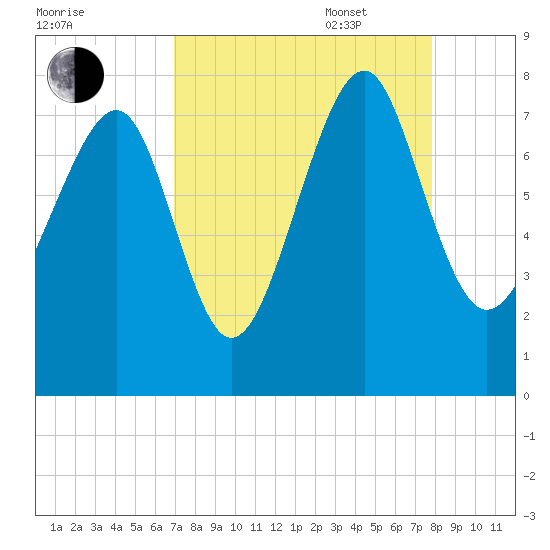 Hall Island tide chart for Monday, August 30, 2021