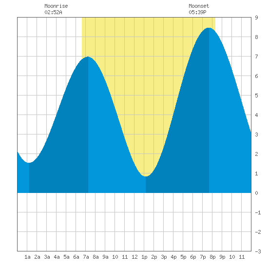 Hall Island tide chart for Wednesday, August 4, 2021