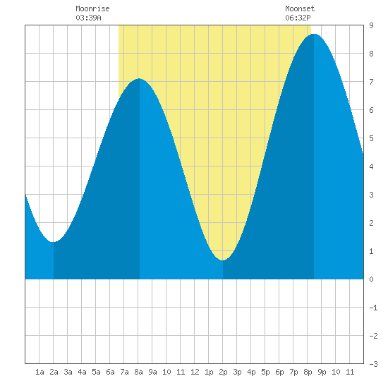 Hall Island tide chart for Thursday, August 5, 2021