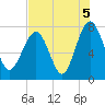 Hall Island tide chart for Thursday, August 5, 2021