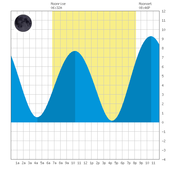 Hall Island tide chart for Sunday, August 8, 2021