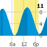 Hall Island tide chart for Saturday, September 11, 2021