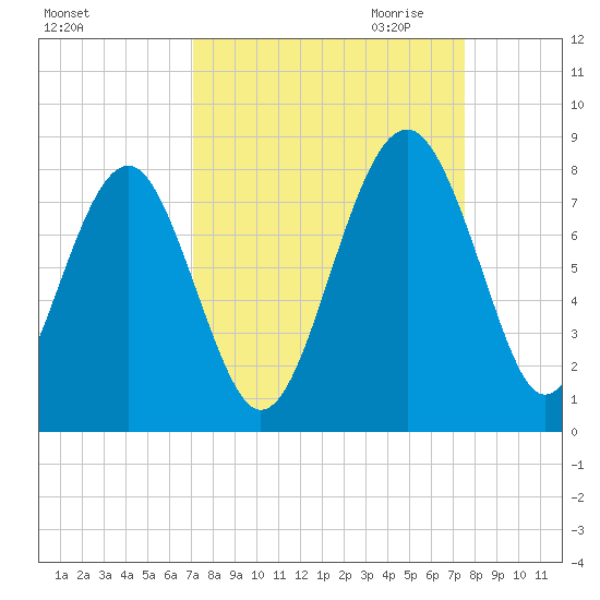 Hall Island tide chart for Tuesday, September 14, 2021