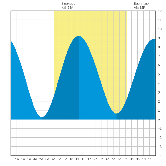 Hall Island tide chart for Wednesday, September 22, 2021