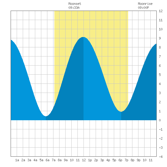 Hall Island tide chart for Thursday, September 23, 2021
