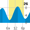 Hall Island tide chart for Sunday, September 26, 2021