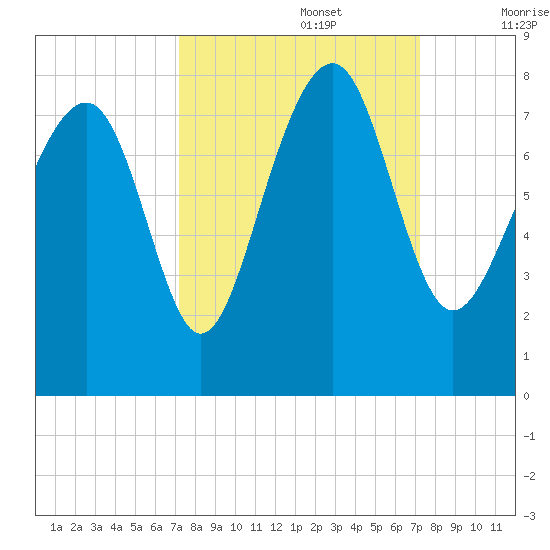 Hall Island tide chart for Monday, September 27, 2021