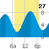 Hall Island tide chart for Monday, September 27, 2021