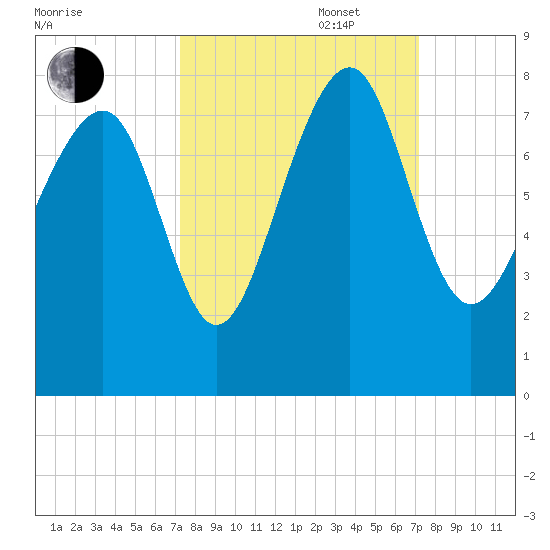 Hall Island tide chart for Tuesday, September 28, 2021