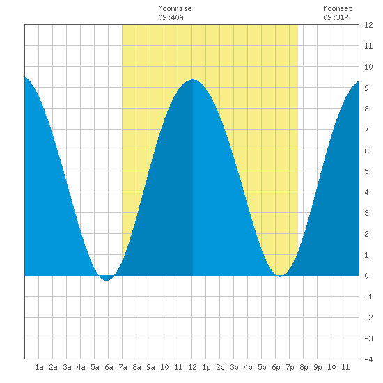 Hall Island tide chart for Thursday, September 9, 2021