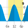 Hall Island tide chart for Thursday, September 9, 2021