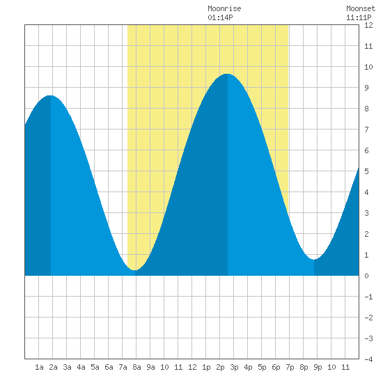Hall Island tide chart for Monday, October 11, 2021