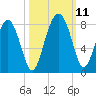 Hall Island tide chart for Monday, October 11, 2021