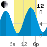 Hall Island tide chart for Tuesday, October 12, 2021