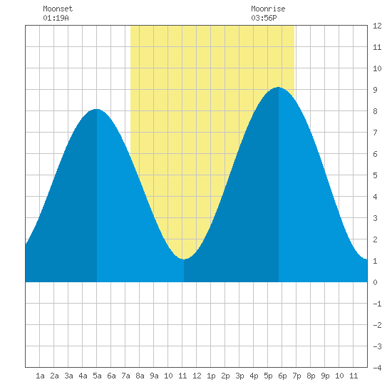 Hall Island tide chart for Thursday, October 14, 2021