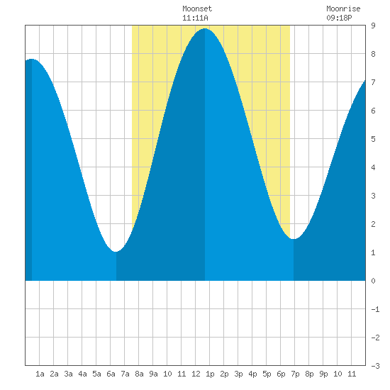 Hall Island tide chart for Sunday, October 24, 2021