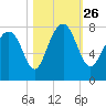 Hall Island tide chart for Tuesday, October 26, 2021