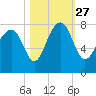 Hall Island tide chart for Wednesday, October 27, 2021