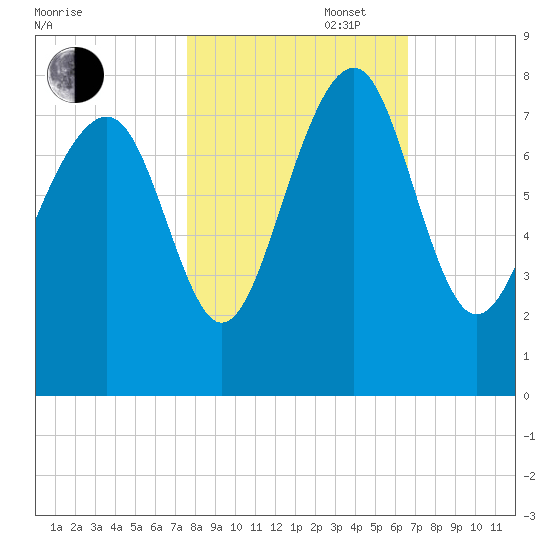 Hall Island tide chart for Thursday, October 28, 2021