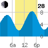 Hall Island tide chart for Thursday, October 28, 2021