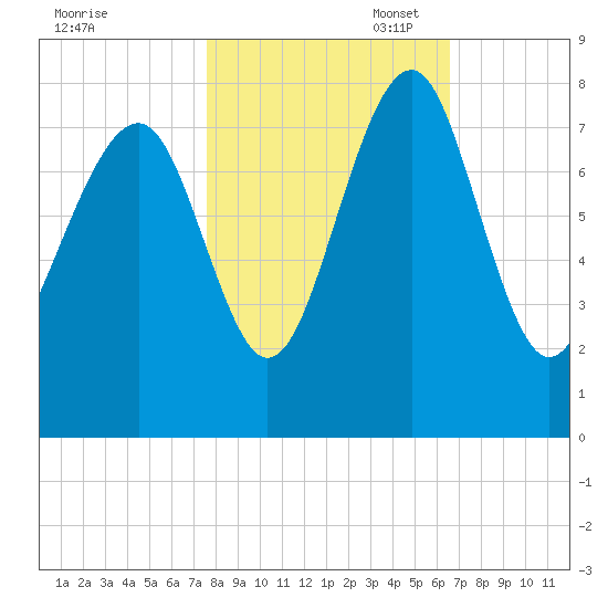 Hall Island tide chart for Friday, October 29, 2021