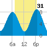 Hall Island tide chart for Sunday, October 31, 2021