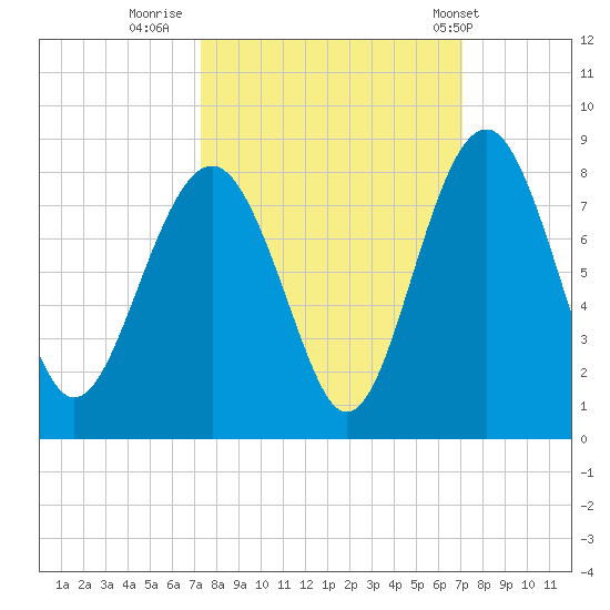 Hall Island tide chart for Sunday, October 3, 2021