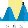 Hall Island tide chart for Sunday, October 3, 2021