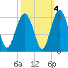 Hall Island tide chart for Monday, October 4, 2021