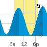 Hall Island tide chart for Tuesday, October 5, 2021