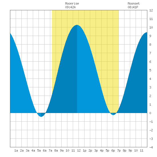 Hall Island tide chart for Friday, October 8, 2021