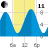 Hall Island tide chart for Thursday, November 11, 2021