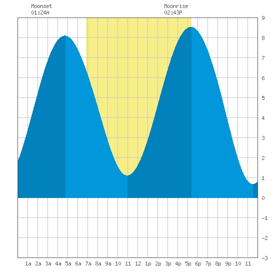 Hall Island tide chart for Saturday, November 13, 2021