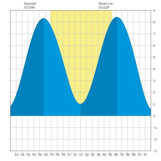 Hall Island tide chart for Sunday, November 14, 2021
